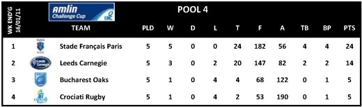Amlin Challenge Cup Round 5 Pool 4